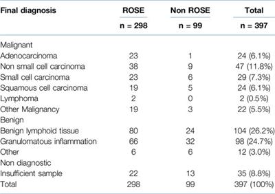 Rapid Onsite Evaluation: A Prospective Observational Study of Endobronchial Ultrasound-Guided Transbronchial Needle Aspirates to Expedite Diagnosis